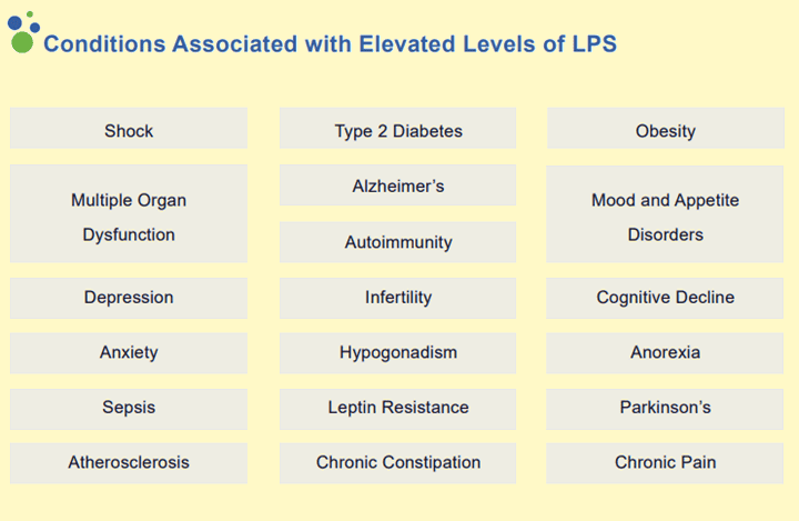 Elevated levels of LPS